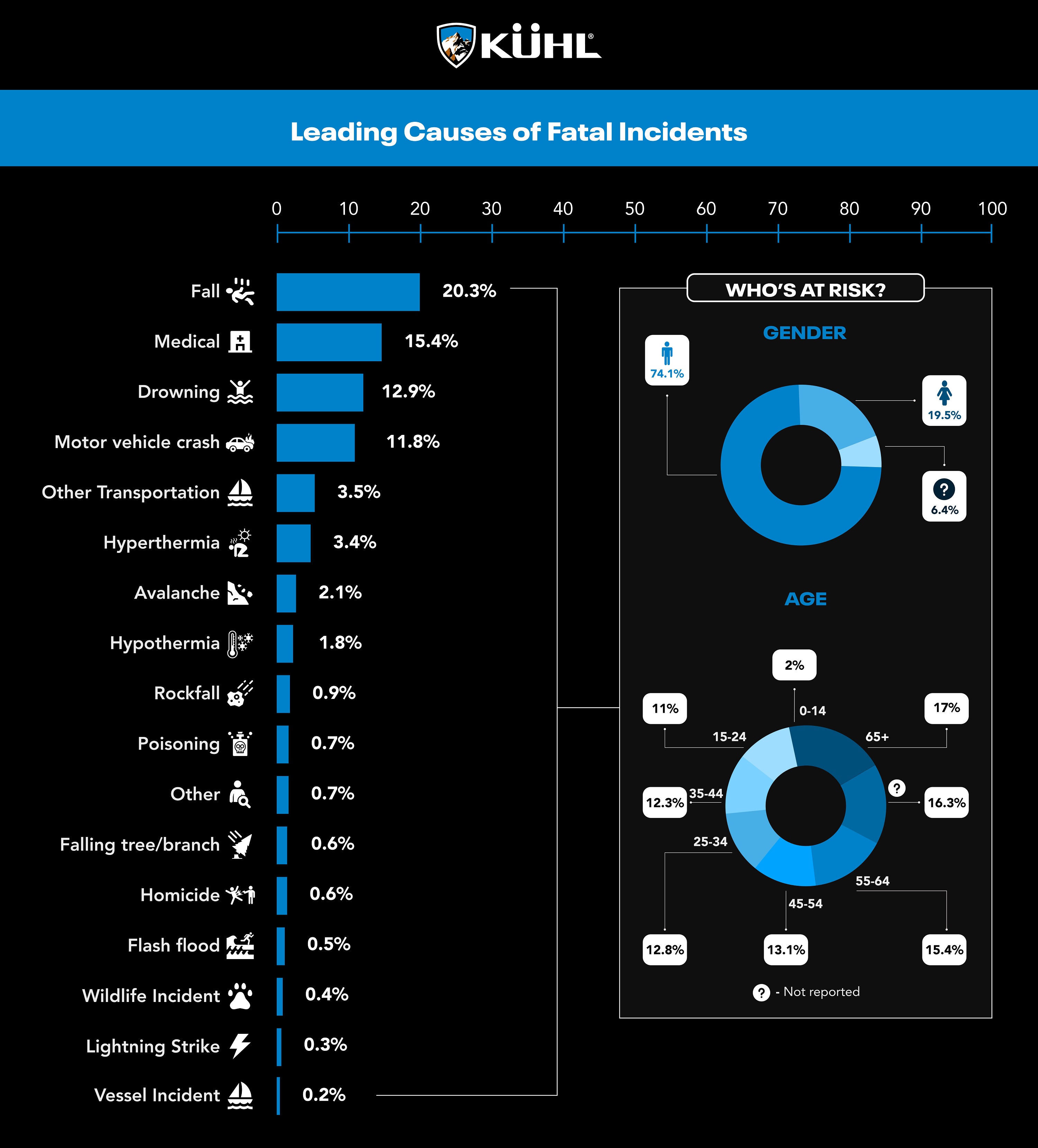 Infographic of leading causes of death in national park in the US